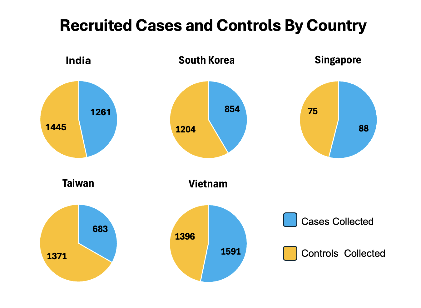 Recruited Cases and Controls by Country